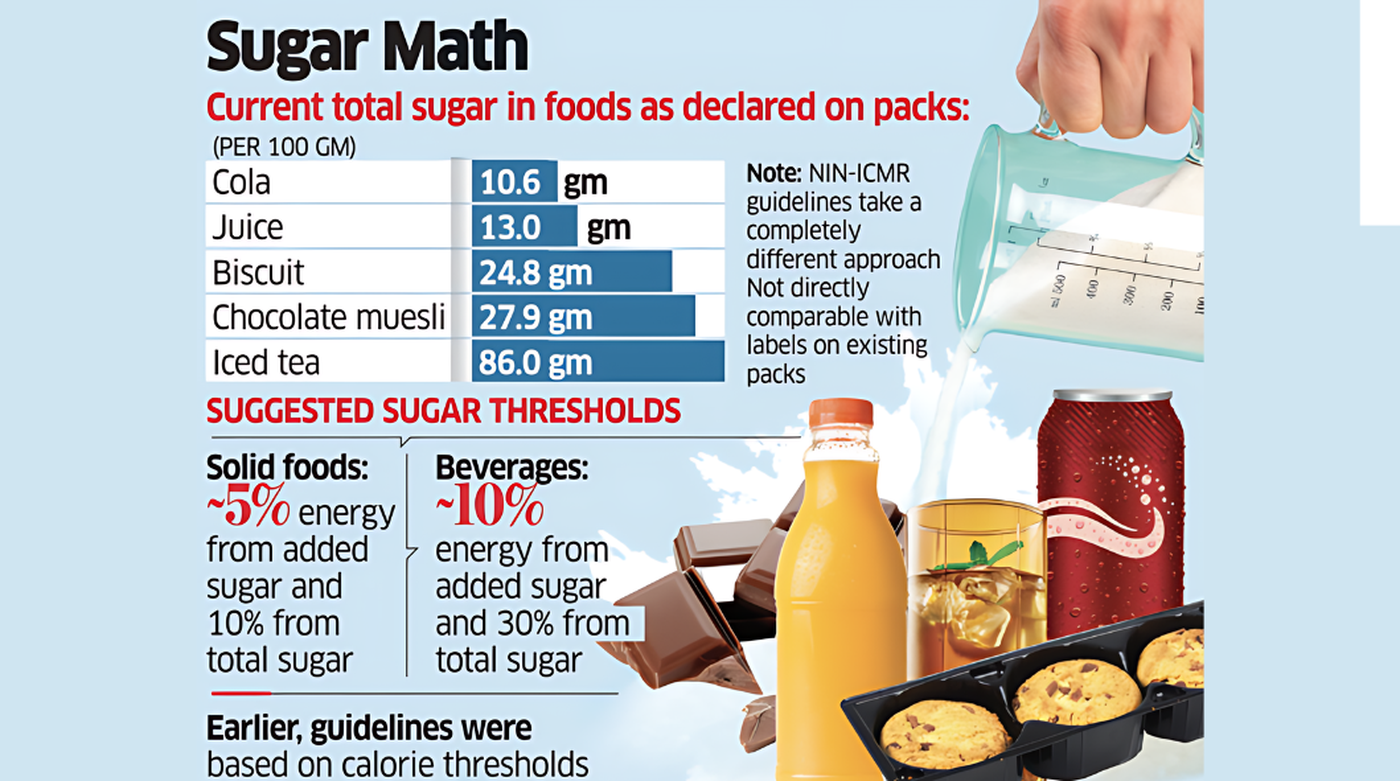 NIN-ICMR Proposes New Sugar Limits for Packaged Foods